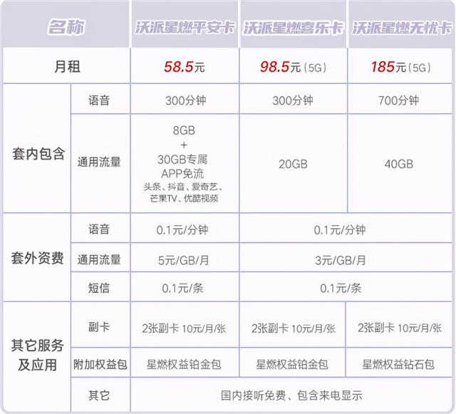 58.5元起！王一博代言联通新套餐沃派星燃卡性价比如何？