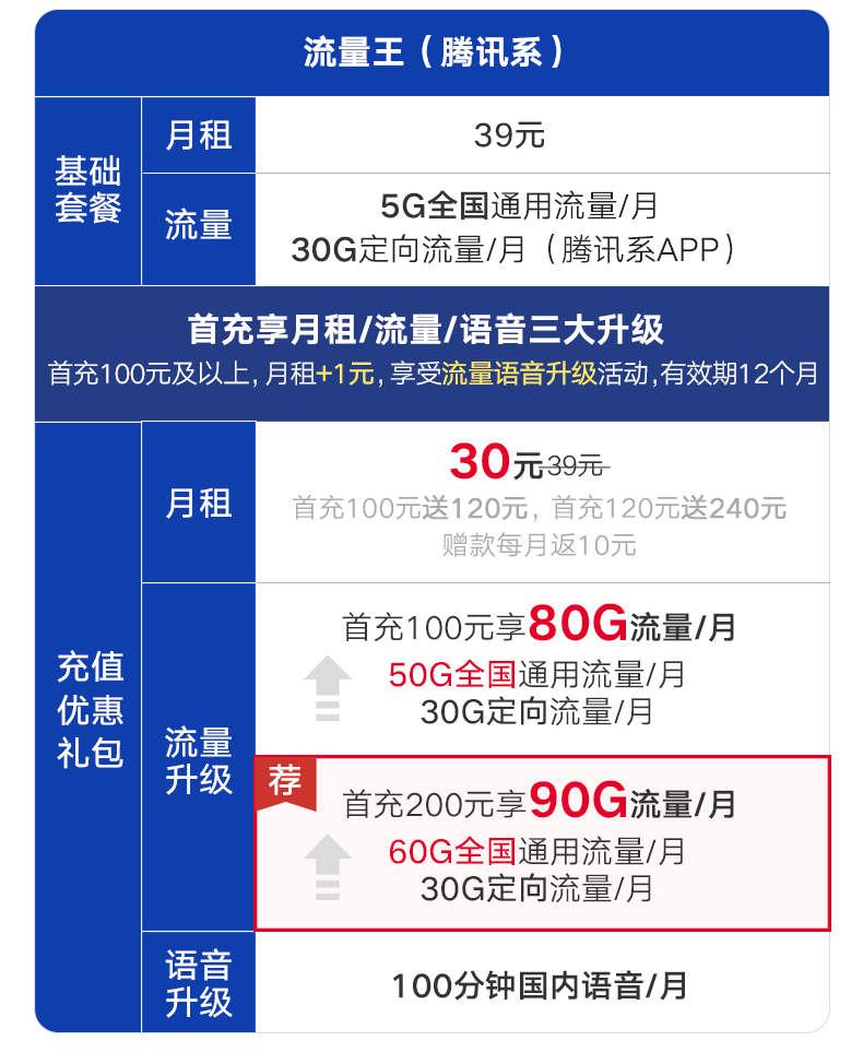 2022广东联通超级流量王卡 30/月包90GB全国无线流量+100分钟