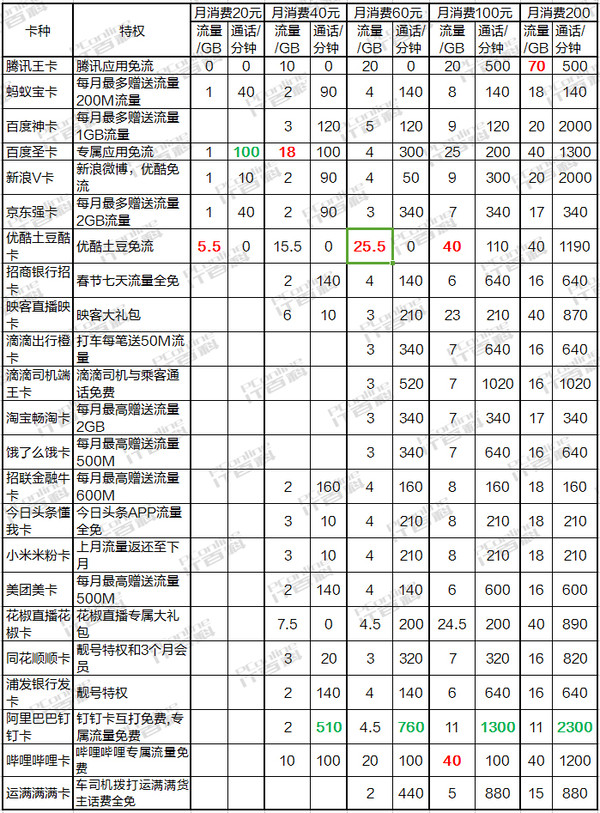 联通流量卡 联通流量卡
